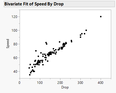 Scatterplot of Speed by Drop