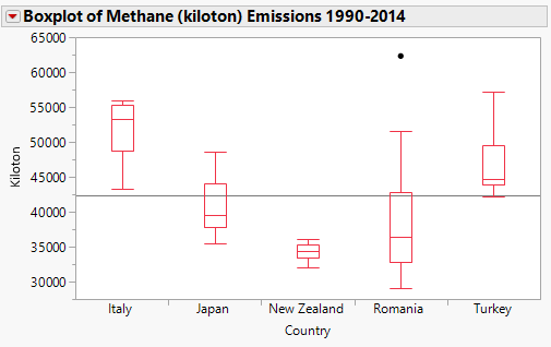 Boxplot of Methane Emissions