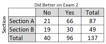 Contingency table for exam performance