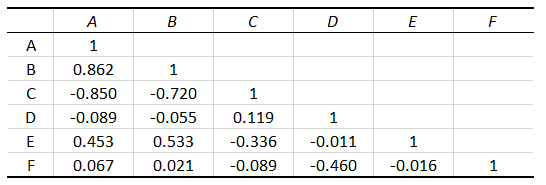 Correlation matrix
