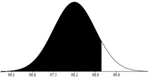 Normal curve shaded below a value