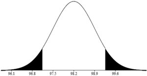Normal curve shaded in the tails