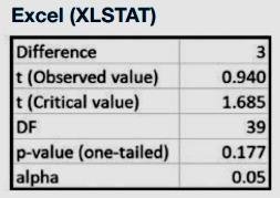 Excel XLSTAT t-test output