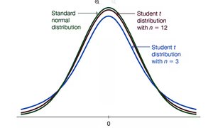 Comparison of t-distribution and normal distribution curves