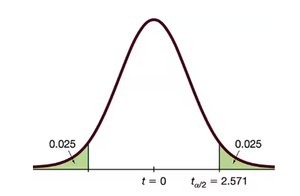 t-distribution curve with critical values for confidence interval