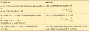 Table of conditions and methods for confidence interval construction