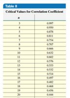 Critical values for correlation coefficient table