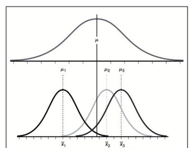 Visual representation of group means and overall mean in ANOVA