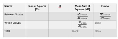 ANOVA table structure
