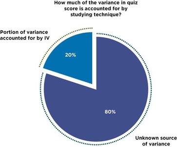 Pie chart showing proportion of variance explained by IV