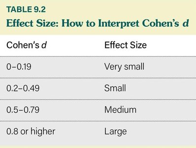 Table for interpreting Cohen's d effect size