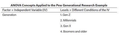 ANOVA concepts applied to Pew generational research example