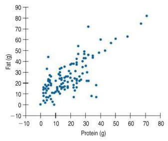 Scatterplot of Fat vs Protein for Burger King menu items