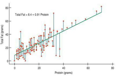 Histogram of residuals for Burger King regression