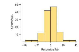 Residual plot showing random scatter
