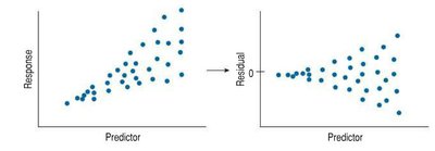 Plots showing increasing variance as a violation of equal variance assumption