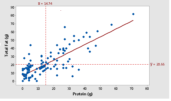 Scatterplot with regression line and means marked