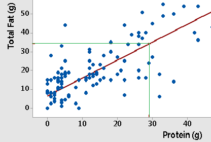 Scatterplot with regression line and prediction for 29g protein