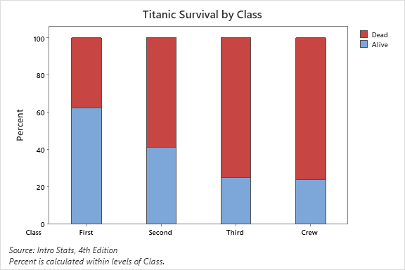 Segmented bar chart of Titanic survival by class