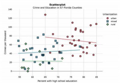 Simpson's Paradox illustrated with scatterplot