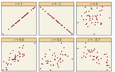 Scatterplots showing different values of correlation coefficient r