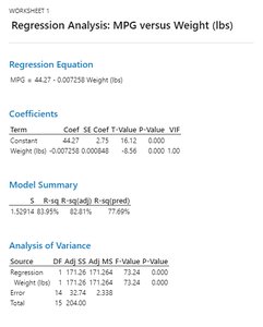 Regression analysis output for MPG versus Weight