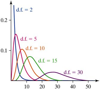 Chi-square distributions with different degrees of freedom
