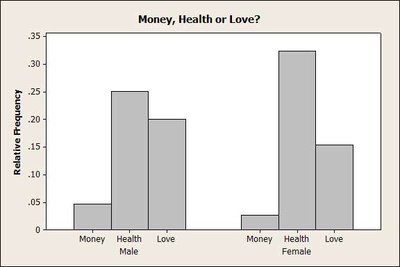 Bar graph of conditional distributions by gender