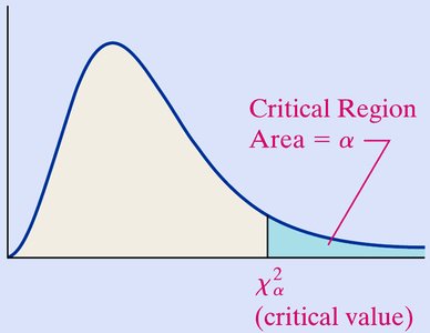 Critical region for chi-square test
