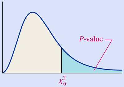 P-value region for chi-square test