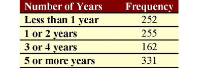 Observed frequencies for years of care-giving