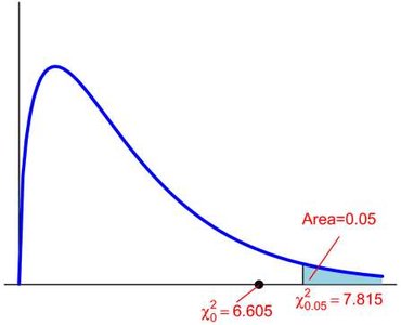 Critical value and test statistic on chi-square curve