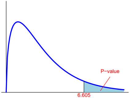 P-value region for test statistic 6.605