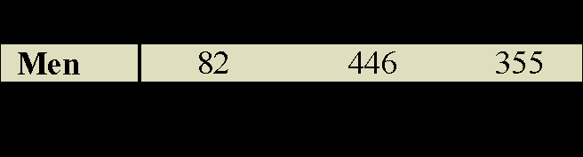 Contingency table: Money, Health, Love by Gender