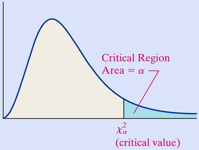Critical region for chi-square test of independence