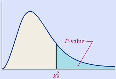 P-value region for chi-square test of independence