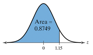 Area under the normal curve to the left of z = 1.15