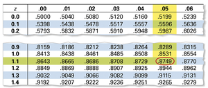 Standard Normal Table showing area for z = 1.15