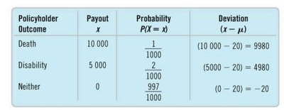 Deviations from the mean for insurance payouts