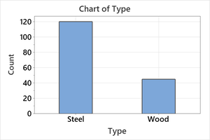 Bar chart of roller coaster type
