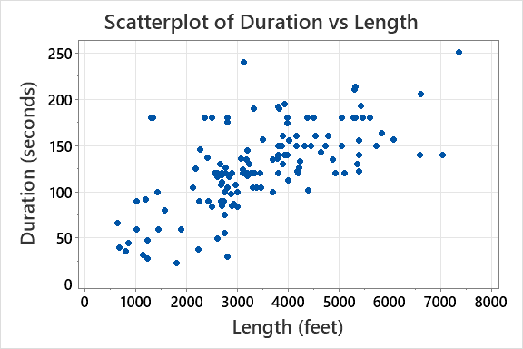 Scatterplot of duration vs length