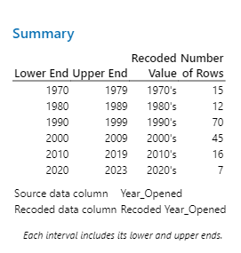 Chart of recoded year opened