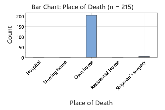 Bar chart of place of death