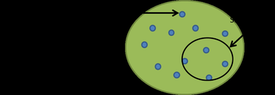 Population, Sample, Parameter, Statistic diagram