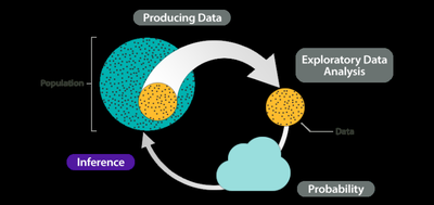 Statistical process: Producing Data, Exploratory Data Analysis, Probability, Inference