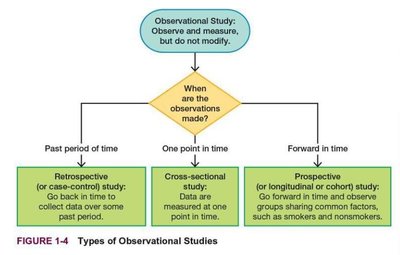 Types of Observational Studies