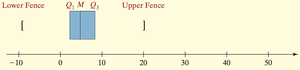 Boxplot with quartiles and fences marked