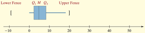 Boxplot with whiskers added