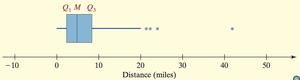 Boxplot with outliers marked