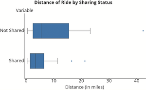 Side-by-side boxplots comparing ride distances by sharing status